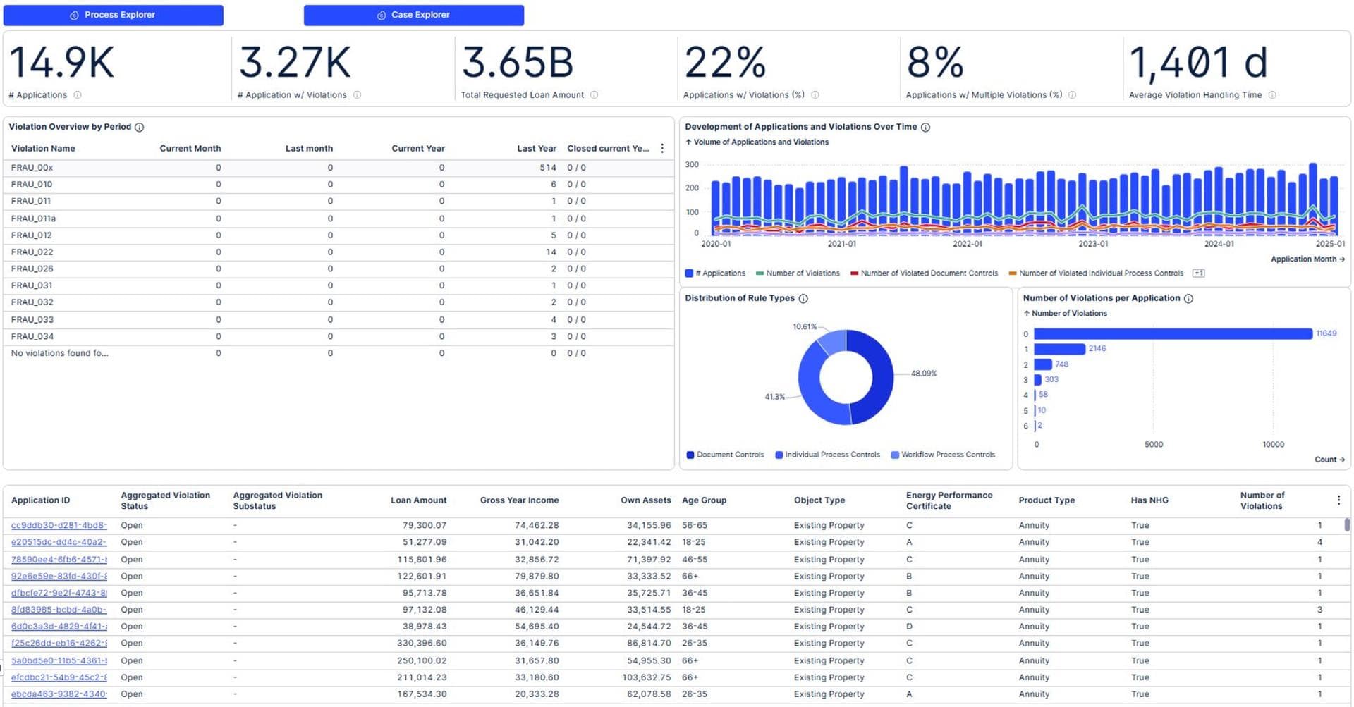 Loan Fraud Manager — Compliance Adherence