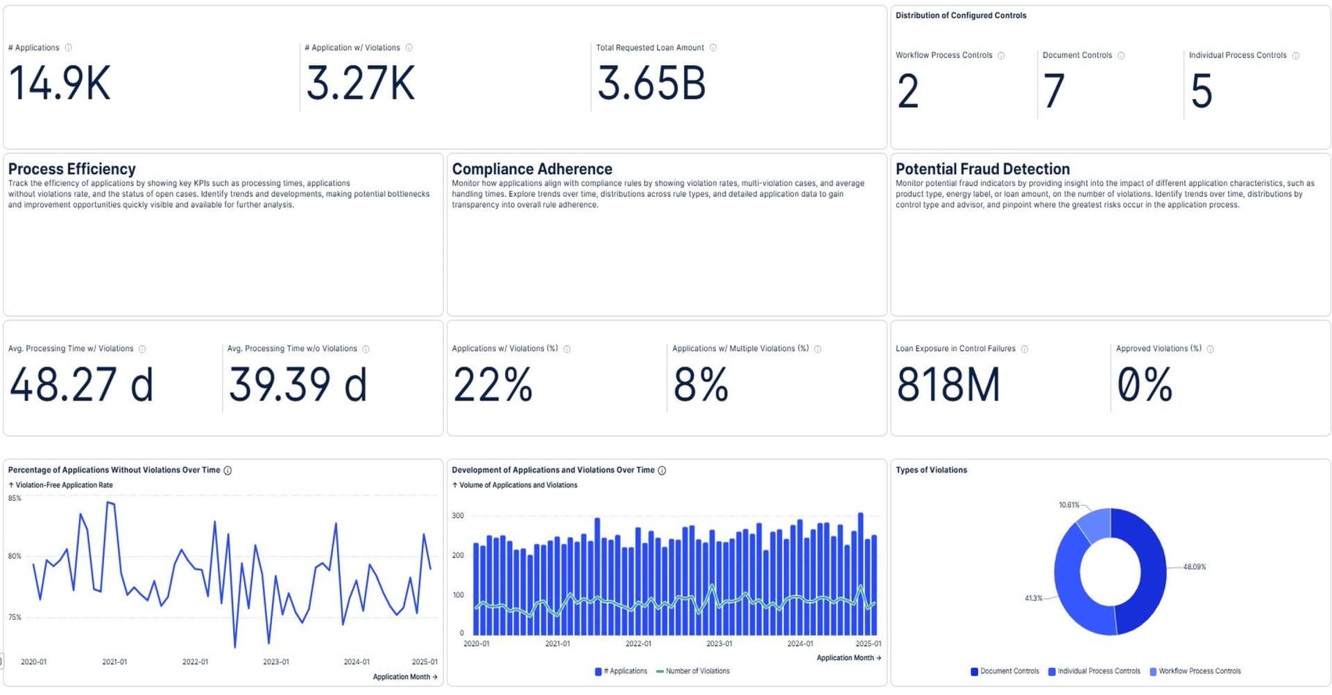 Loan Fraud Manager — Overview Dashboard