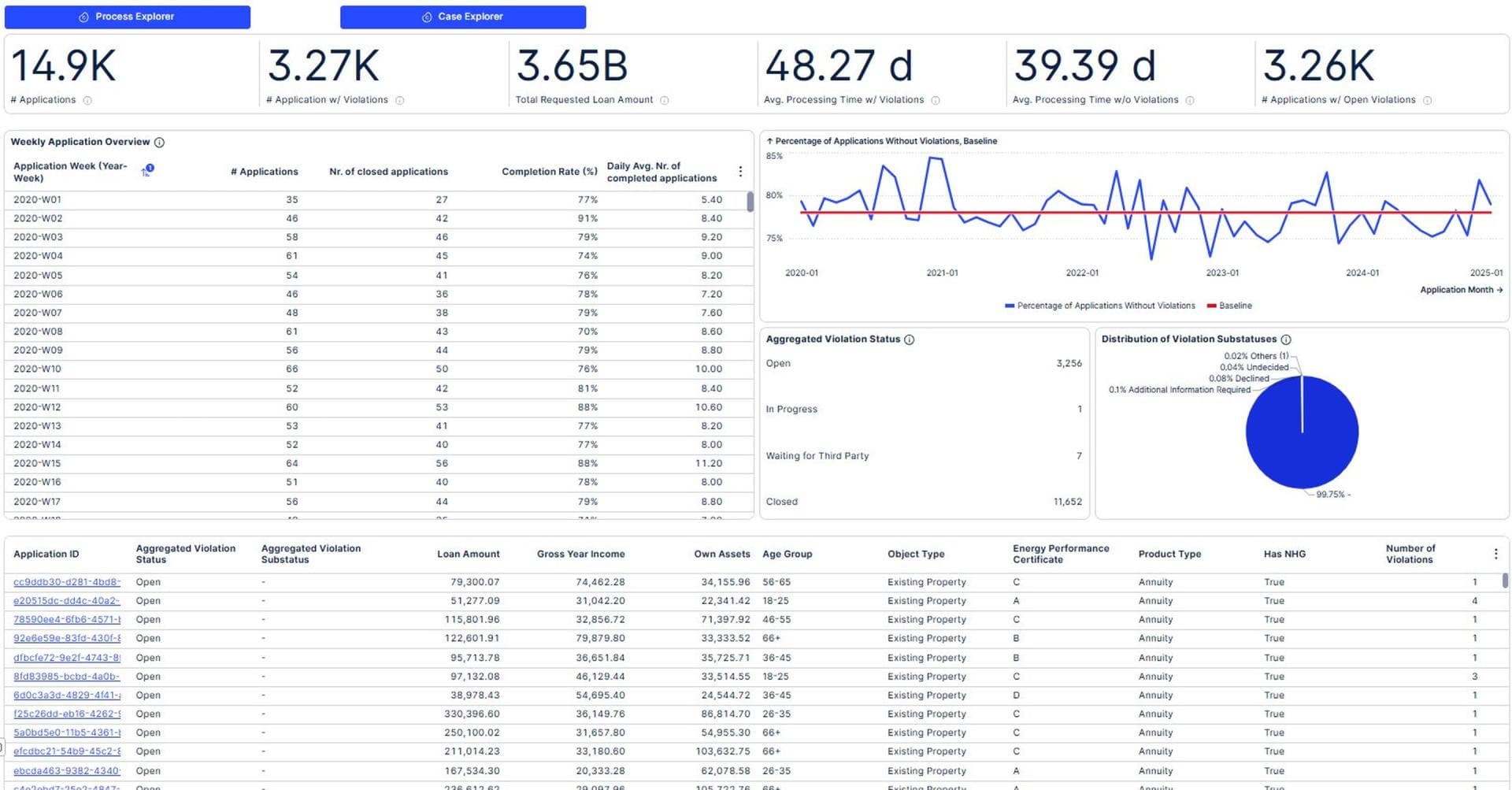 Loan Fraud Manager — Process Efficiency